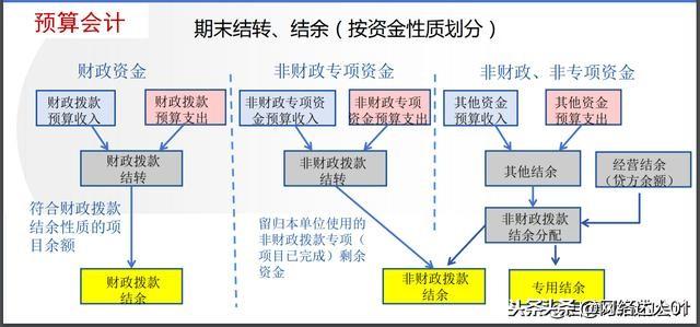 会计核算制度(终于搞明白了2019新政府会计制度)(图7)