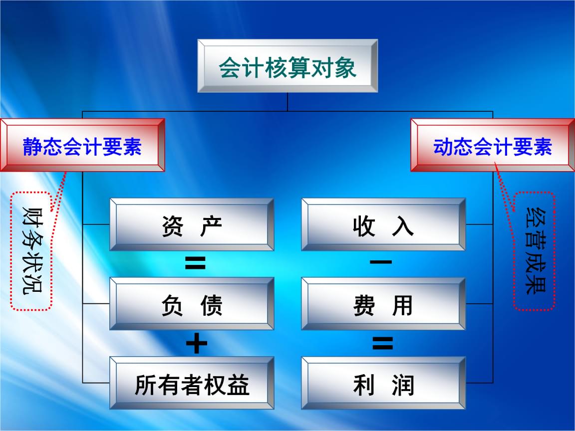 会计核算基本前提(会计核算的基本前提，会计核算的基本前提包括4个方面)