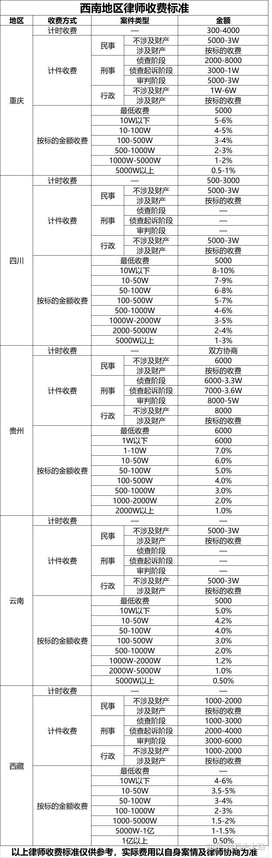 常年财务顾问收费标准