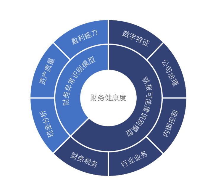 财务风险国内外研究现状