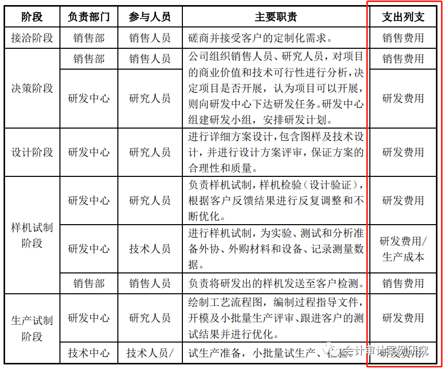 IPO案例：定制化合作开发设计模式各阶段成本、费用的核算