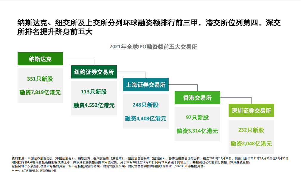 
德勤：内地和香港新股市场将于2022年表现持续强劲、澎湃有活力
(图1)