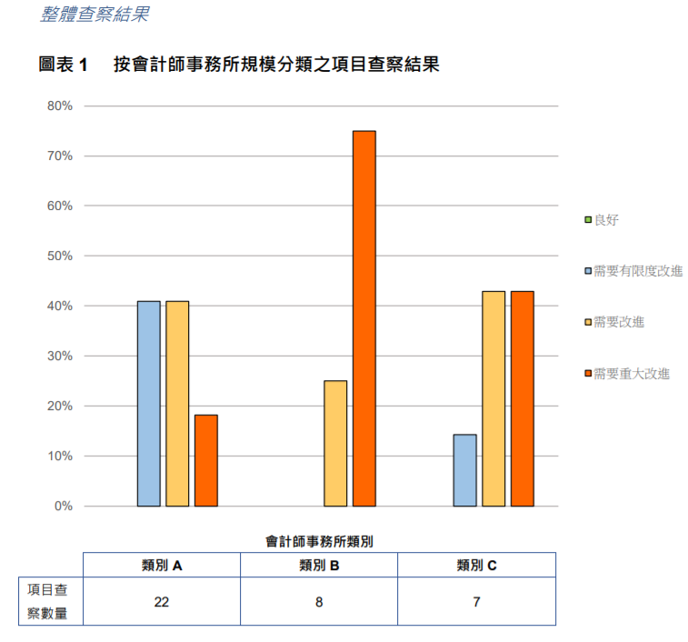 
关于香港上市公司的审计工作，需重大改进
(图4)