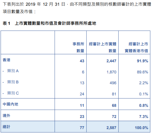 
关于香港上市公司的审计工作，需重大改进
(图3)