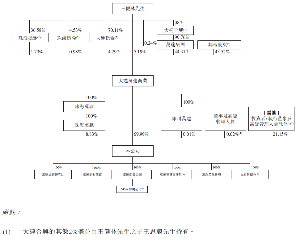 
万达商管，递交招股书，拟香港IPO上市
(图10)