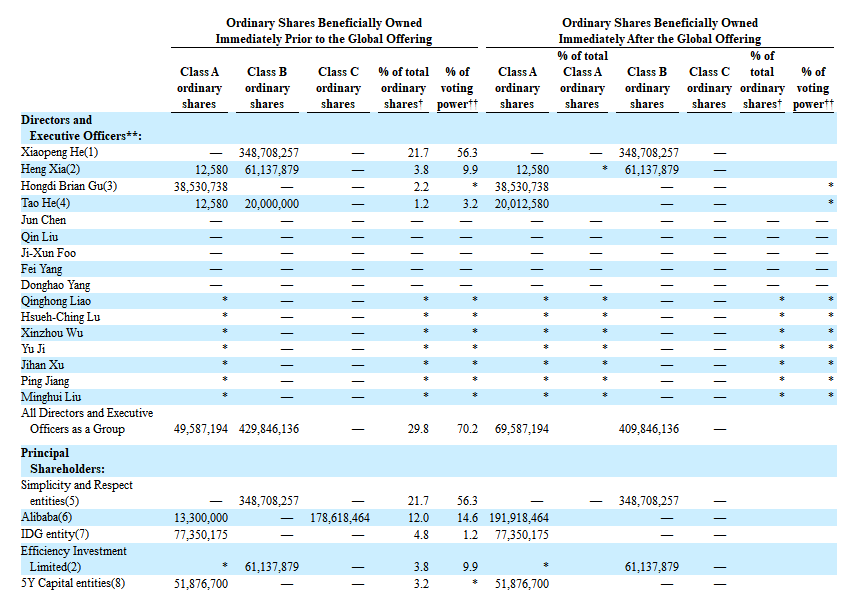 
小鹏汽车，通过港交所聆讯，即将香港IPO上市
(图7)