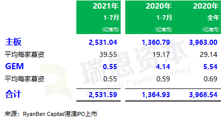 
香港IPO市场(2021年前七个月)：上市66家，退市36家，募资2,532亿、增86%
(图3)